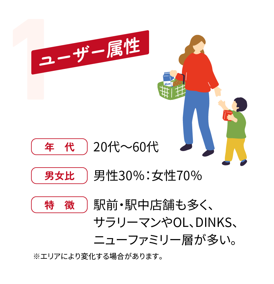 デリッシュキッチン ストアビジョンの特性